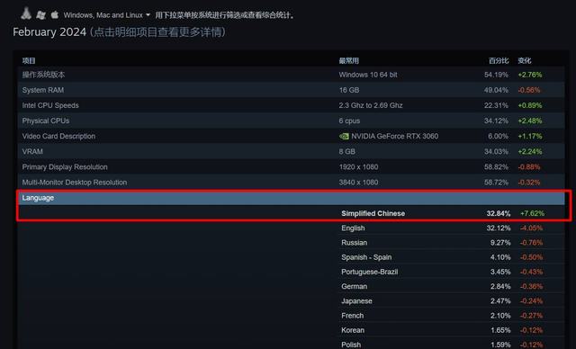 简体中文成Steam最流行语言！