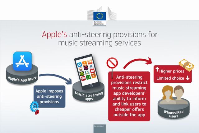 在Spotify投诉后，苹果首次遭到欧盟罚款